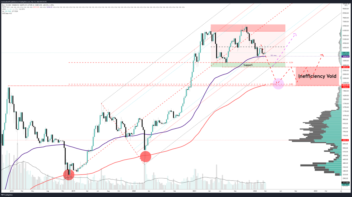 mark_cullen's tweet photo. -- $BTC Macro Update --

🔹My worry for #Bitcoin is that if it loses the green support box and the Pitchfork channel, there is a large inefficiency void below all the way to 20K
🔹Chances are this void gets filled &amp; #BTC won't stop till it finds support @ 300 weekly EMA

#Crypto https://t.co/1IHks9QhSN