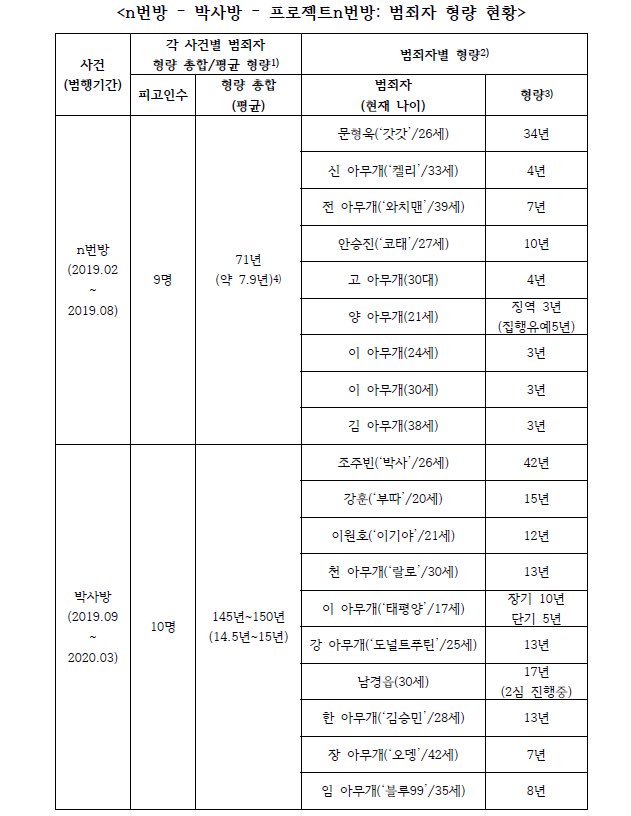 D_T_Monitoring's tweet photo. <n번방(운영자: 문형욱, 갓갓)/박사방(운영자: 조주빈, 박사)/프로젝트n번방(운영자: 배ㅅㅎ/로리대장태범)>의 재판 결과에 대해 제가 쓴 글 올립니다. 

수사와 관련해서도 추후 정리할 예정입니다. 해당 사건들은 추적단불꽃, 리셋 등 여성들의 추적과 신고, 공론화가 없었으면 묻혔을 겁니다. https://t.co/1LMrAqSPmr