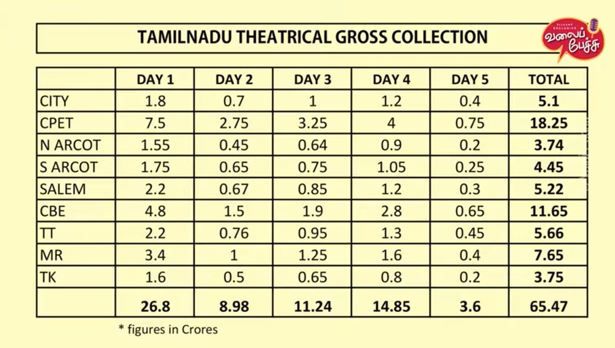 VJVeriyanOff's tweet photo. #ValimaiBoxoffice Collection😂
#ValimaiBlockbuster🤣 #Beast #ThalapathyVijay https://t.co/1aJi08Ao3V