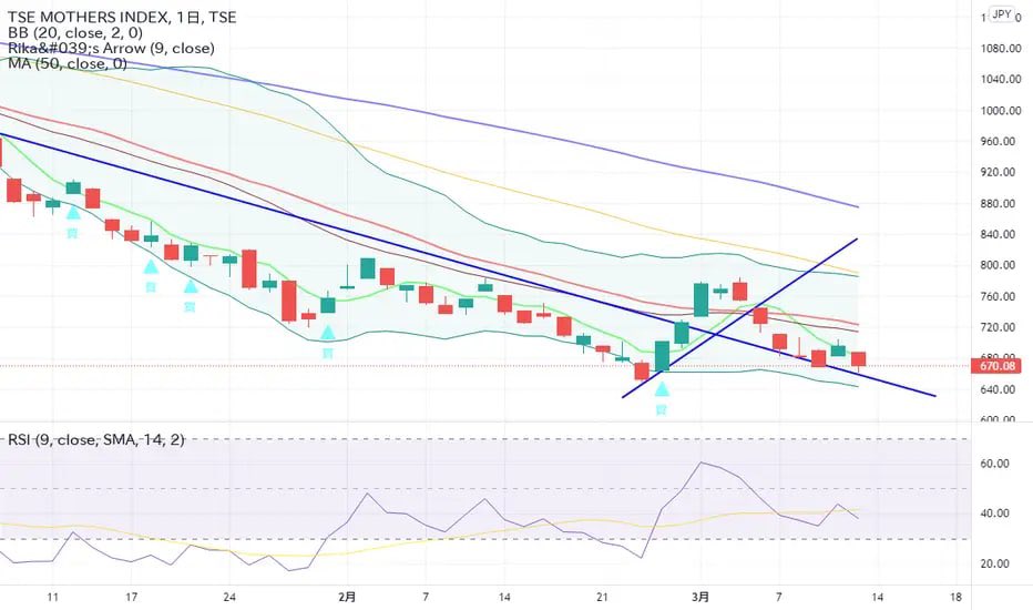 チャート分析は動画の通りです。 トレンド分析（#りかトレンド）、ボリンジャーバンド、RSI NU/ND型のトレンドフォロー戦略の売買戦略では、トレンドに逆らった取引は行わないのが基本です。#MOS