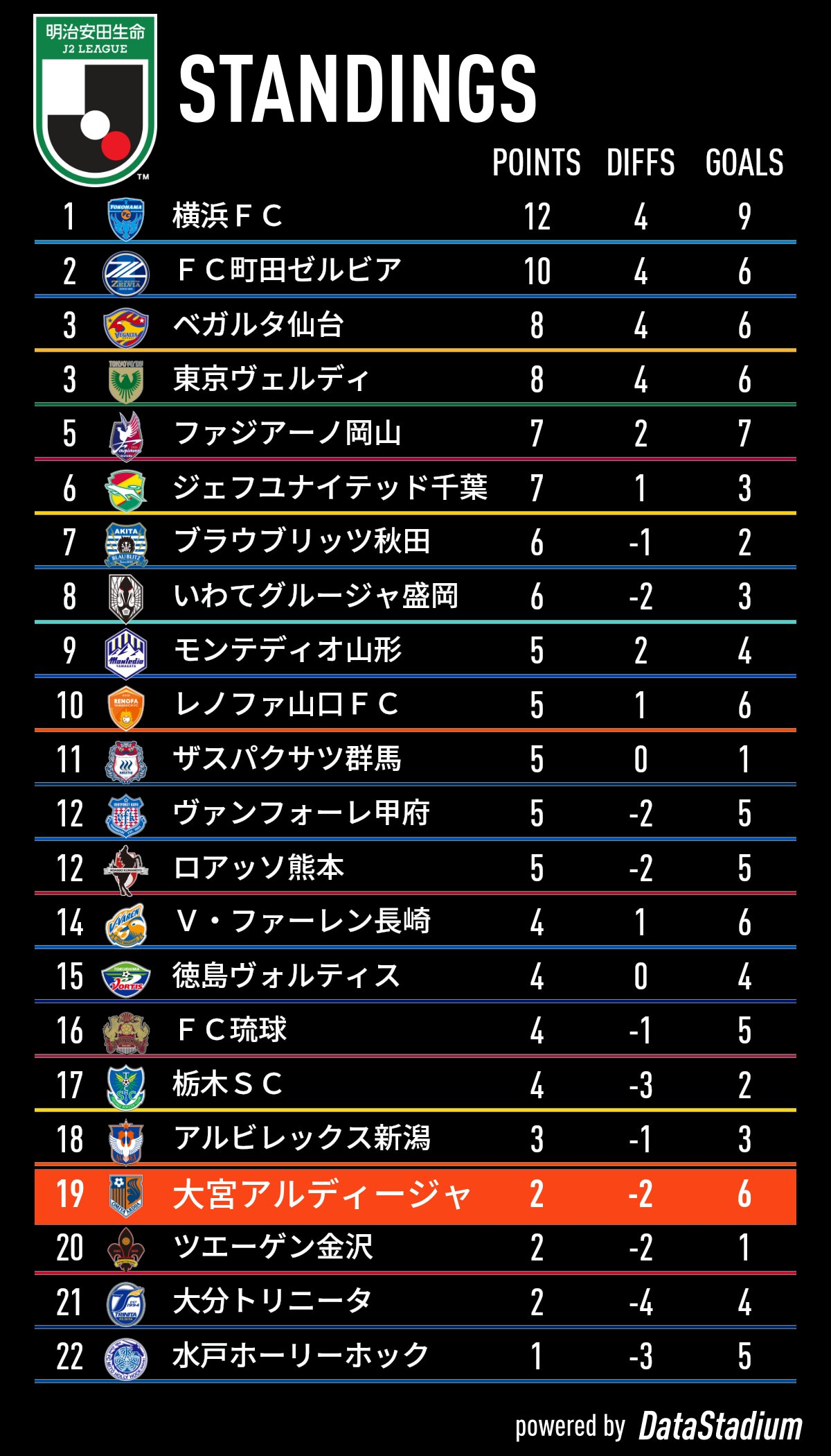 大宮アルディージャ 公式 本日の全試合を終えての最新順位表 明治安田生命j2リーグ 大宮アルディージャ Ardija Jリーグ ひたむき T Co Vdqgyednmb Twitter