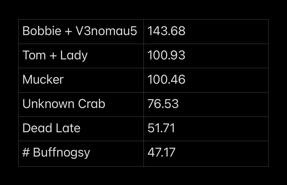 MuckerTheMedic's tweet photo. What a sweaty night all in the killrace 😅

Massive congratulations to Team @nomau5 for taking home the W! 👏🏽 Maybe a nerf inbound next time with that slayer squad 😏

Our biggest event yet with 11 competitors running duo quads 💙 https://t.co/xlTIo67wFR