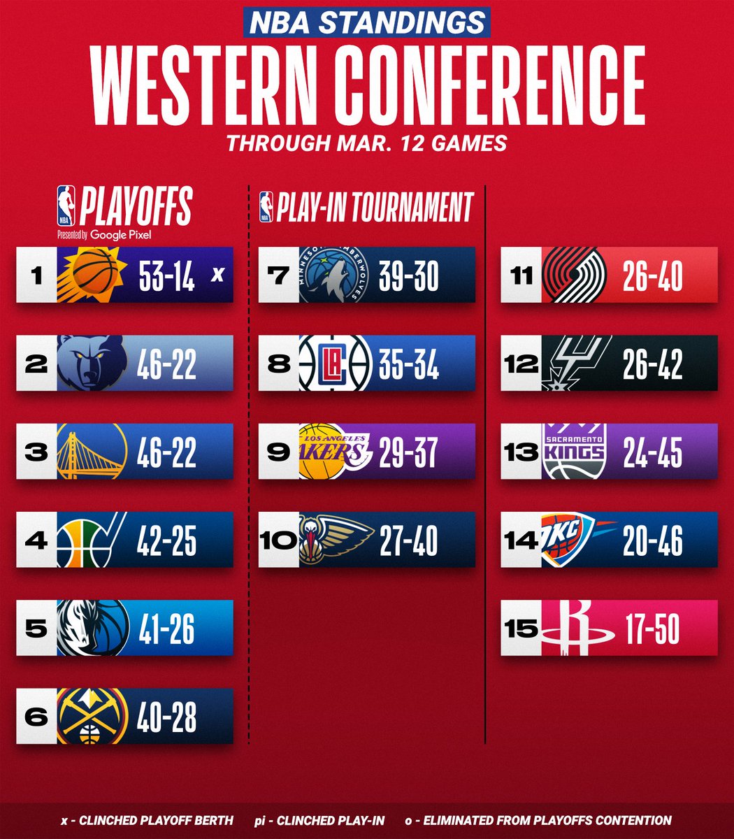 NBA's tweet image. The NBA standings after Saturday Night's Action!

➡ Teams ranked 7-10 will compete in the Play-In Tournament to secure the final two spots for each conference in the #NBAPlayoffs presented by Google Pixel.

app.link.nba.com/e/nbastandings