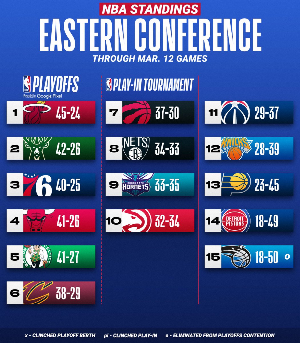 NBA's tweet image. The NBA standings after Saturday Night's Action!

➡ Teams ranked 7-10 will compete in the Play-In Tournament to secure the final two spots for each conference in the #NBAPlayoffs presented by Google Pixel.

app.link.nba.com/e/nbastandings