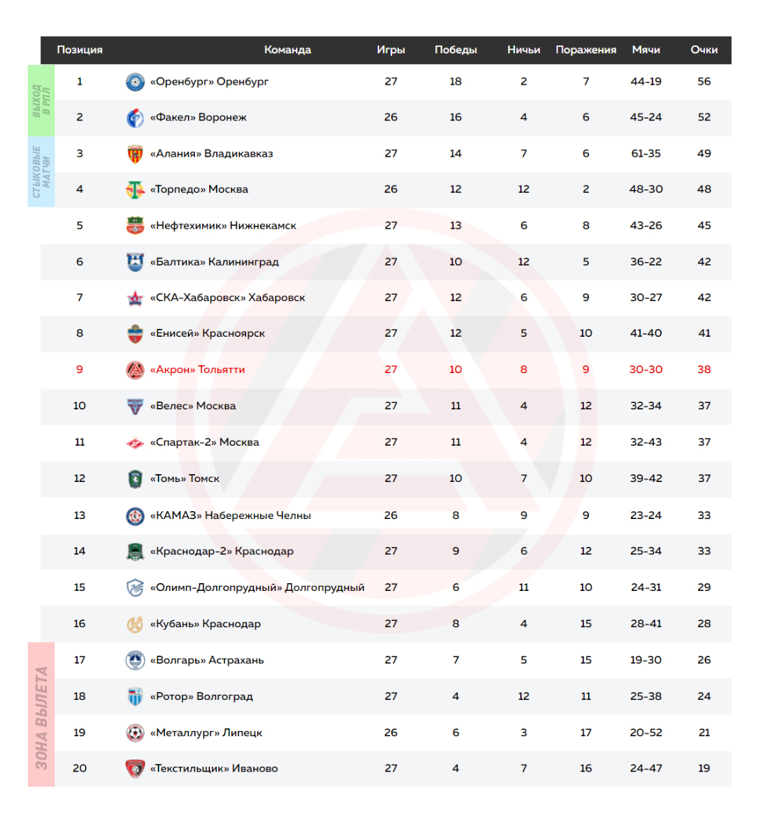 Турнирная таблица. Таблица Олимп игр. Футбол России 3 лига таблица. Таблица футбола России 2023.