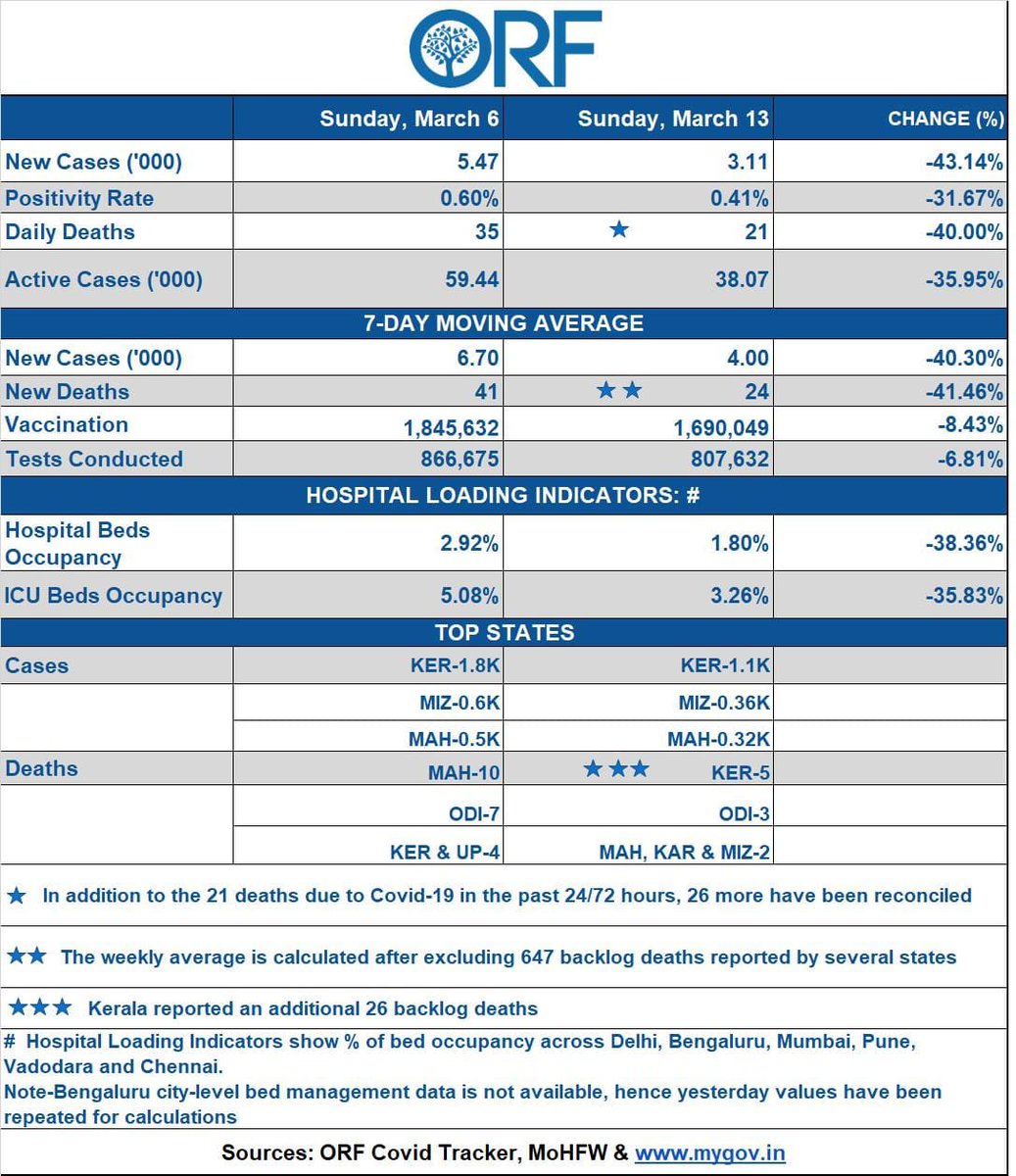 samirsaran's tweet photo. #IndiaCovid19 #SundayUpdate
#PosRate: 🔽 .4% (.6%)
#Deaths 21 🔽 40%
#NewCases 3.11K 🔽 43%
#Active 59K 🔽 47%
#7DayAvg
#NewCases 🔽 40%
#Deaths 🔽 41.5%
#Vaccines 🔽 1.69 M/D
#HospitalLoad*
Beds 🔽 38%🤞🏼
ICU 🔽 36%🤞🏼
Backlog deaths: 🔽 647
https://t.co/kqf3Dhttsj https://t.co/qDshQTy3eJ