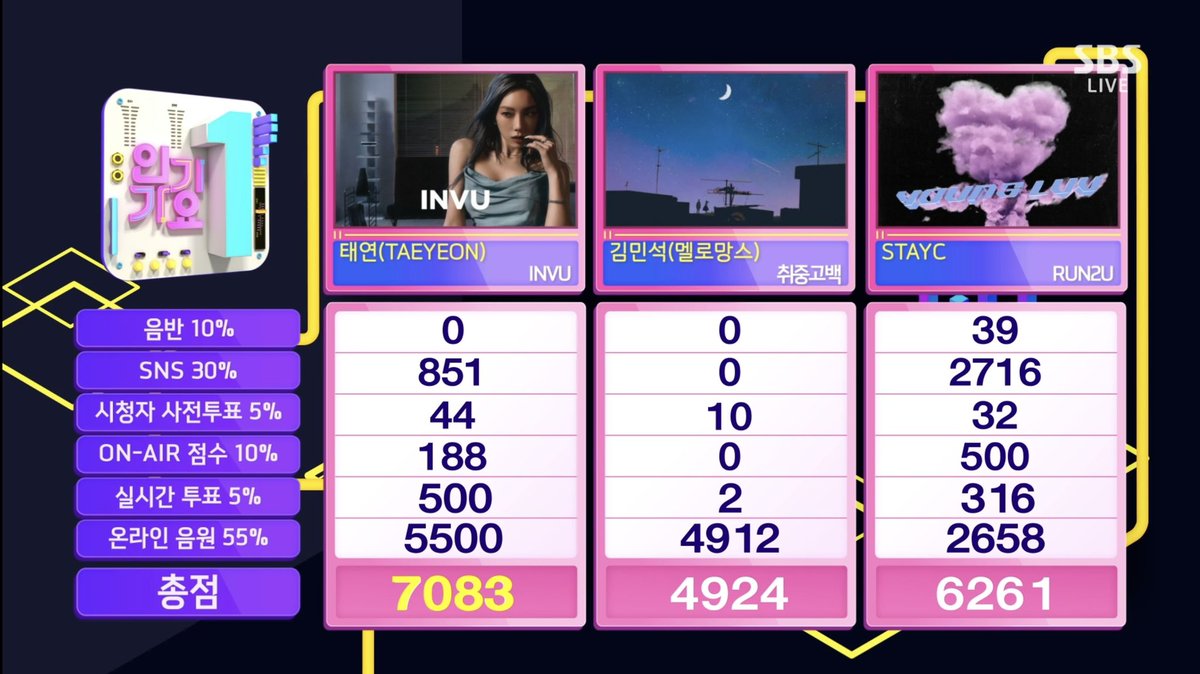 INVU 인기가요 트리플 크라운😭🏆🏆🏆

김인부 졸업 축하해🎓

투표 만점!! 수고하셨습니다👏

#INVU7thWin 
#INVU2ndTripleCrown