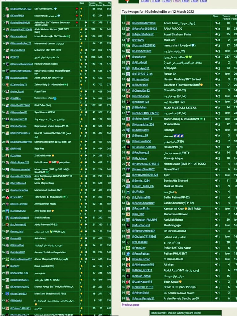 AdnanSialvi's tweet image. Top tweeps for #GoSelectedGo on 12 March 2022
11@asimmalik58jb
17 @zulqurnain130
19 @NoorUlHassan_5
20 @SalmansaeedPmln
24 @Mizausmanashrif
25 @AmirBut50795884
31 @ShakilShahzad4
34 @asim466
39 @Ghazanfar_130
41 @MianTahir533
44 @Zulqarn14901421
49 @Sultnsh
50 @RandhawaG208