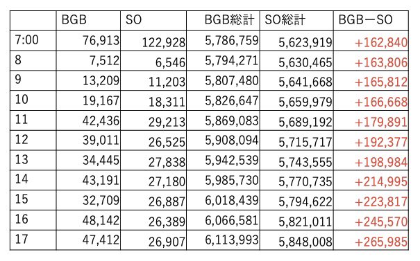 hydrang's tweet photo. #BGB再生回数カウンター　
3/13 17時
総再生回数　611万3993回
0時- 40万4147回
16-17時 4万7412回

ひたすらこの時期としては信じられないくらいのハイスピードで伸び続けています。あと7時間でどこまでいけるか。
昨日はここから33万✨
#BEFIRST_ByeGoodBye
https://t.co/7DE60rplp3 https://t.co/p4qsPL9yot