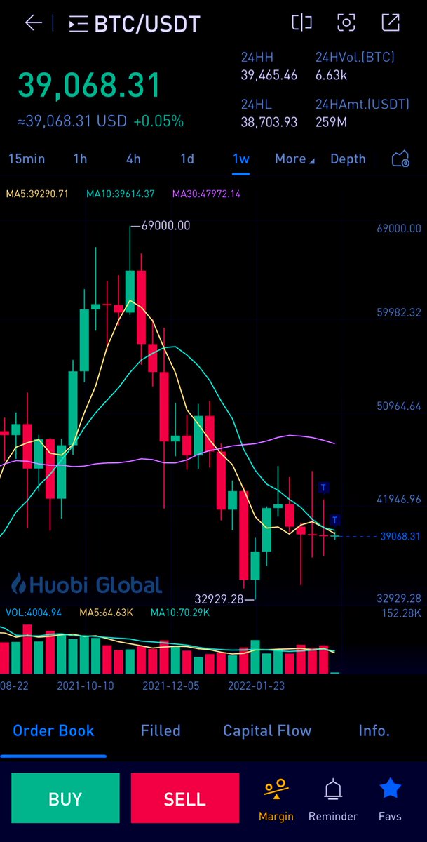 HelloBlockman's tweet photo. Value Investing vs Blockchain Scams:

 On September 20, 2014, on the day Alibaba went public in the United States, it was 93 US dollars, and Bitcoin was 408 US dollars.
 On March 12, 2022, Alibaba was $86 and Bitcoin was $39,068. https://t.co/jJLLG5nzMg