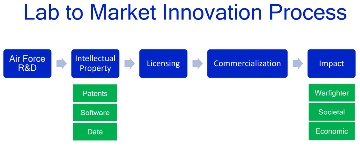 AirForceT3's tweet photo. Licensing Process:
The Air Force licenses its intellectual property to enable the conversion of laboratory research and development into new products and services for the benefit of the Warfighter, society and the economy. #AFT3 #TechTransfer
MORE: https://t.co/mcIx8ICZiD https://t.co/9wtyf3yZ7r