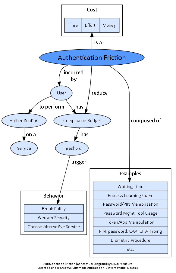 open_measure's tweet photo. Learn what #AuthenticationFriction is and its consequences on users' behavior: https://t.co/UvDOkzIigQ https://t.co/Jz1Mn4tF4E