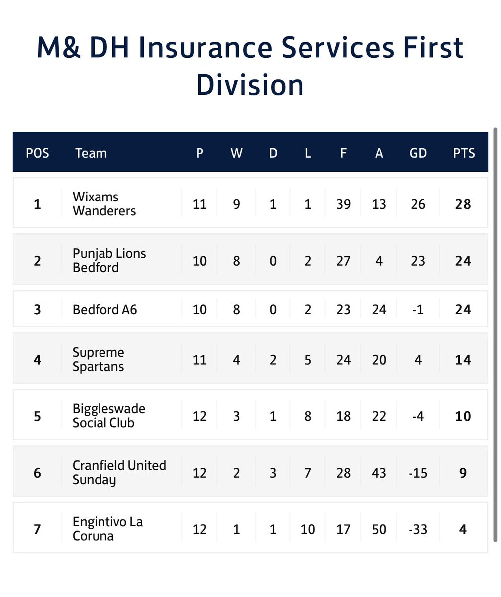 Punjab Lions 0-1 Wixams (<a href="/Tattoorhys/">Rhys</a> ) that’s the league title, seven in a row .🏆🏆🏆🏆🏆🏆🏆#utw