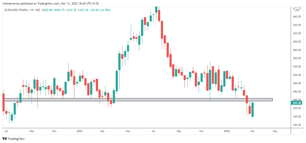 ProfitPunch's tweet photo. #GLENMARK ltp 453
✔️ BO Candidate
✔️Bullish Engulfing
My immediate tgt 480
#studyPurpose https://t.co/bu0r6DD4p8