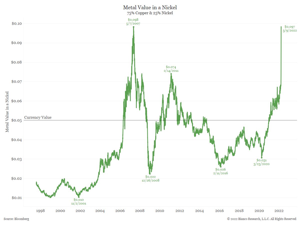 Jim Bianco biancoresearch.eth on Twitter "How a Nickel A Dime