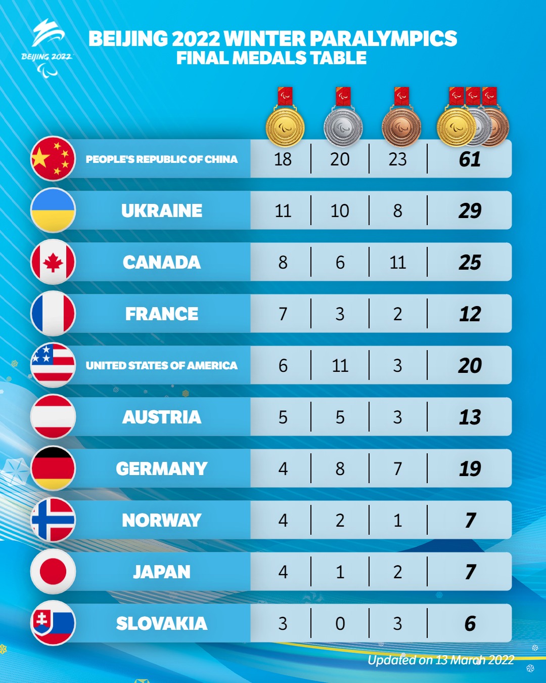 The final Winter Paralympics medals table with People's Republic of China, Ukraine and Canada the top three