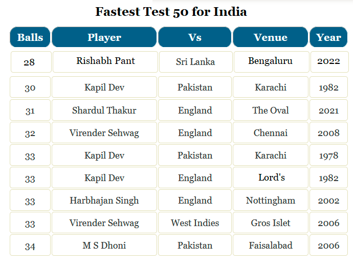 praddy06's tweet photo. Pant is creating a legacy on his own, now has the fastest Test 50 by an Indian. 

Note: Kapil Dev has thrice made sub 35 ball test 50's that too in the 1975-85 era. https://t.co/BSpFd3ZcLU