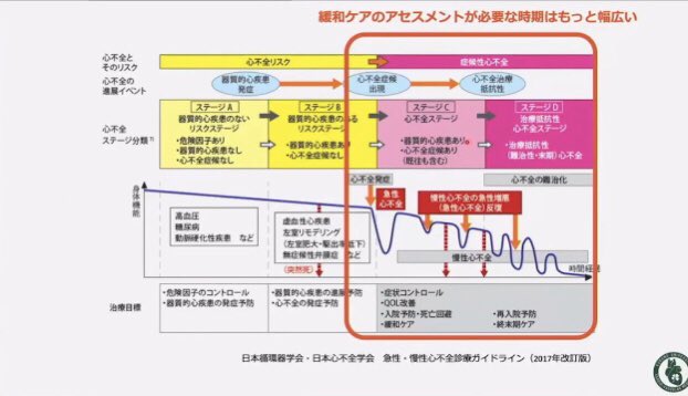tskd_cardiology's tweet photo. 2022/3/13 MS10
【心不全の緩和医療:どのタイミングでどのように行うか】
柴田　龍宏先生（久留米大学）

緩和ケア診療加算が取れる状況は
StageDの限られた心不全
（NYHAⅣ、常時点滴が必要など）
↕️
StageCのところにも緩和ケアと書かれている。
これはアセスメントが必要ということ
#JCS22 https://t.co/UjbeL4wPw2