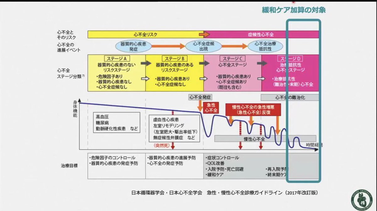 tskd_cardiology's tweet photo. 2022/3/13 MS10
【心不全の緩和医療:どのタイミングでどのように行うか】
柴田　龍宏先生（久留米大学）

緩和ケア診療加算が取れる状況は
StageDの限られた心不全
（NYHAⅣ、常時点滴が必要など）
↕️
StageCのところにも緩和ケアと書かれている。
これはアセスメントが必要ということ
#JCS22 https://t.co/UjbeL4wPw2
