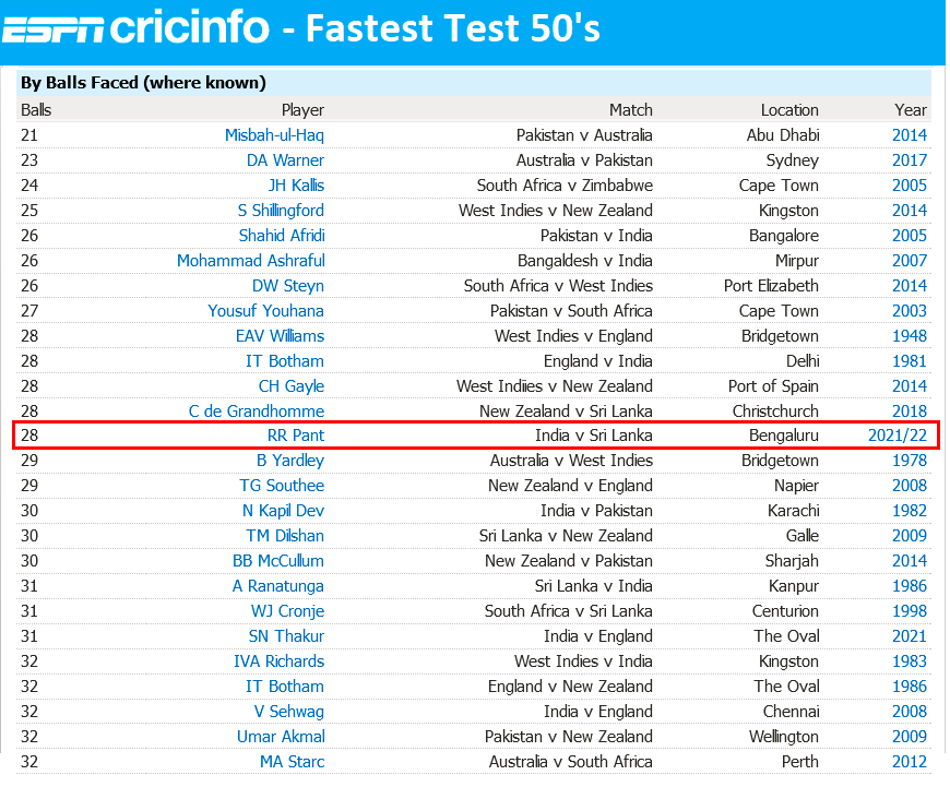 praddy06's tweet photo. Pant is creating a legacy on his own, now has the fastest Test 50 by an Indian. 

Note: Kapil Dev has thrice made sub 35 ball test 50's that too in the 1975-85 era. https://t.co/BSpFd3ZcLU