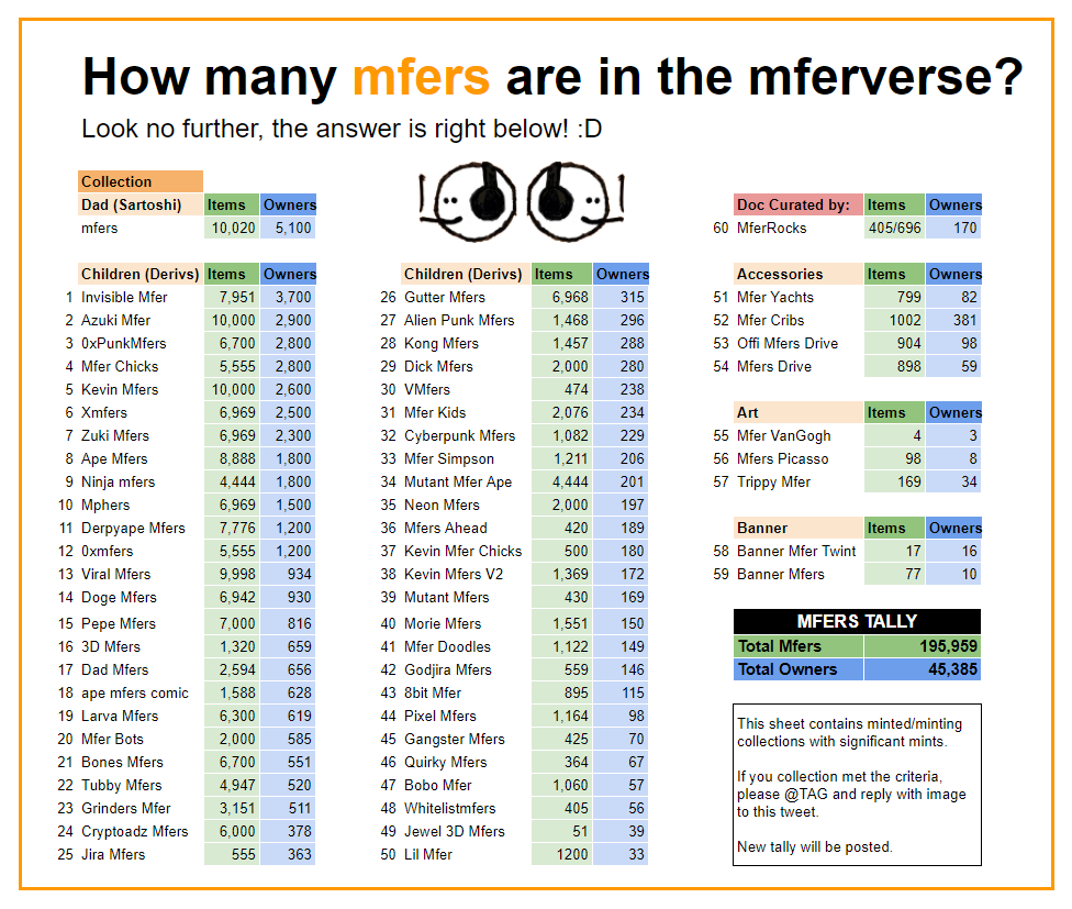 0x_Rock's tweet photo. How many #mfers are in the mferverse? 🤔

I've always wondered but couldn't find the mfing answer anywhere.

This sheet is my "fu*k it I'll do it myself" moment, took me a while but it looks pretty neat now. 

🧵Thread to tag everyone.
1/🪨

#mfer #mferverse #NFT #NFTcommunity https://t.co/S1a7POwoYZ