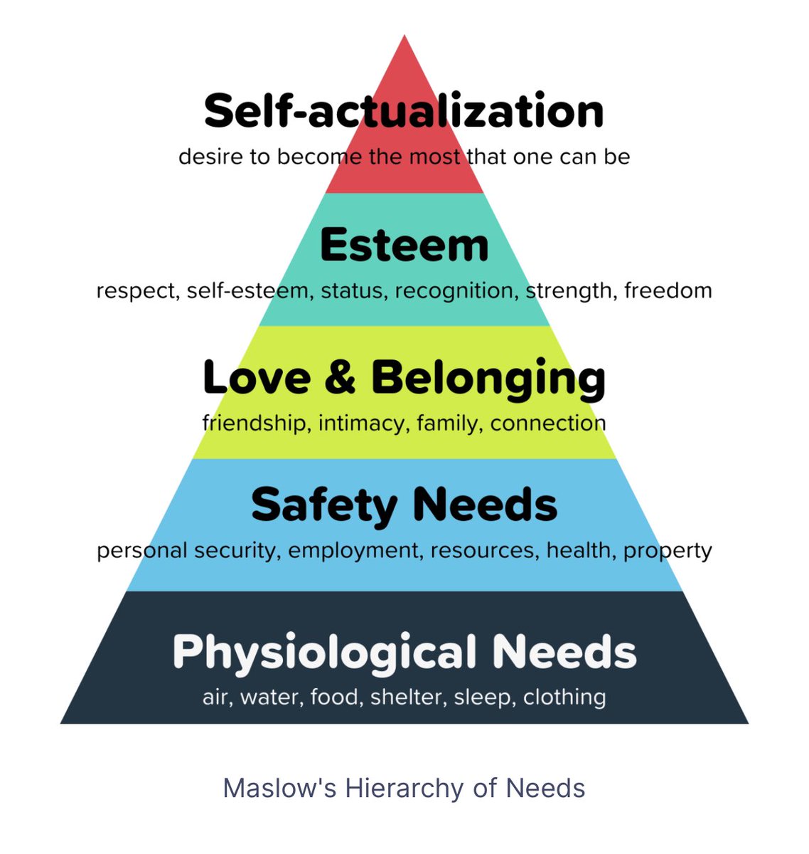 GM Frens
Happy Sunday 🤩

I’ve always said, ask yourself, why someone should buy my product?

The Maslow’s Hierarchy of Needs might be helpful to get more insight into this. 

Again, be good at both the art and the business. ❤️