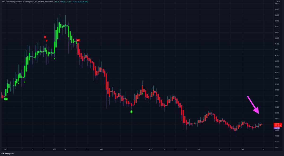 MTI_Trading's tweet photo. #PolkaDot / #DOT update:

We had a long downtrend on the daily chart but it finally looks like we bottoming out. Still expecting the next buy signal to be a big move to the upside. I will take it when it prints. What about you? Bullish or bearish on Polkadot? #altcoin https://t.co/K7uXvyuEZF