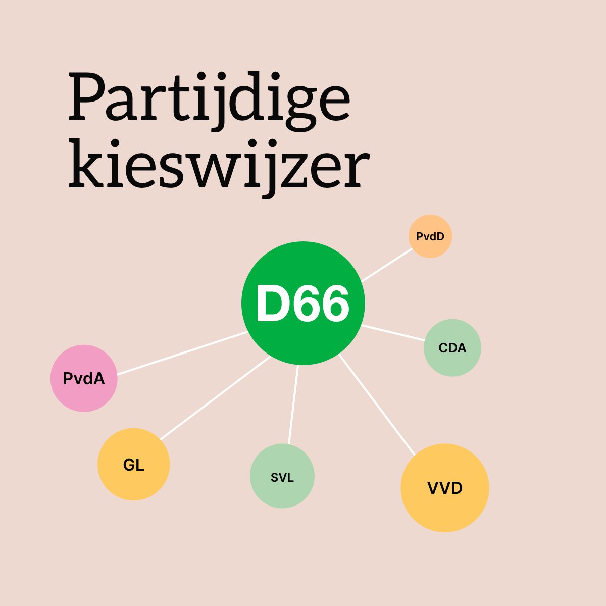 Morgen gaan de stembussen open voor de gemeenteraadsverkiezingen.

Twijfel jij nog op welke partij je gaat stemmen? 
We helpen je graag op weg.

Maak de vergelijking tussen D66 en een andere partij op onze website 👇 

d66.nl/leiden/kieswij…
