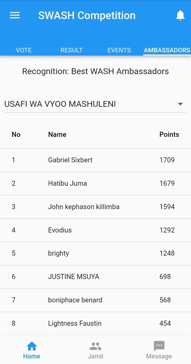 Y4CLab's tweet photo. Zimebaki siku 9 tu!💥

Piga kura yako sasa kupitia #SWASHcompetitionApp uwe miongoni mwa mabalozi 5 bora wa usafi watakaojishindia Sim janja💥

@hellenMaziku @UNICEFTanzania @coict_udsm @EmaSuleTheGreat @tranceTeo @Geuyah @AgnithaJ @JohnMbundi https://t.co/AAfccAjGmH