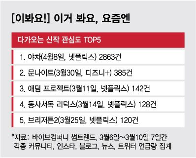 sevendless's tweet photo. #Yaksha_RuthlessOperations tops "Domestic Top 5 in Interest of Incoming New Series in OTT"

These are works from OTT sites like Netflix, TVING, Disney Plus, etc. and are ranked by volume of mentions from community sites, Instagram, blogs, news, Twitter, etc. from March 6 to 10. https://t.co/ccmANwvCA4