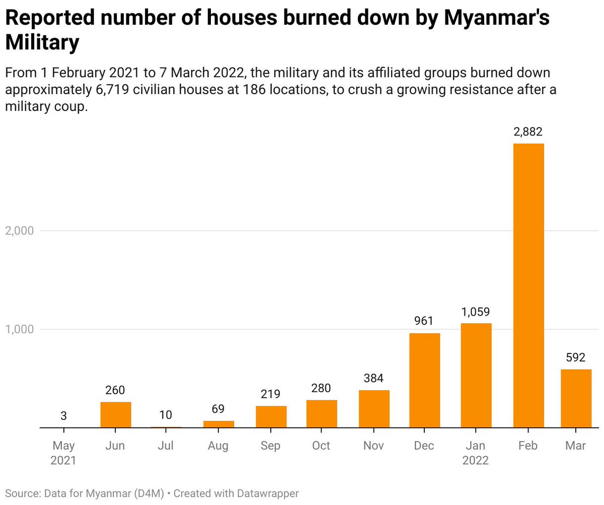 #Myanmar #Sagaing region 1 of the hardest hit by #military since #coup that's last over a year now. Week after week, village after village, military has pummeled this area reducing homes to ashes as seen in these satellite pics. #WhatsHappeningInMyanmar 
myanmar-now.org/en/news/fourte…