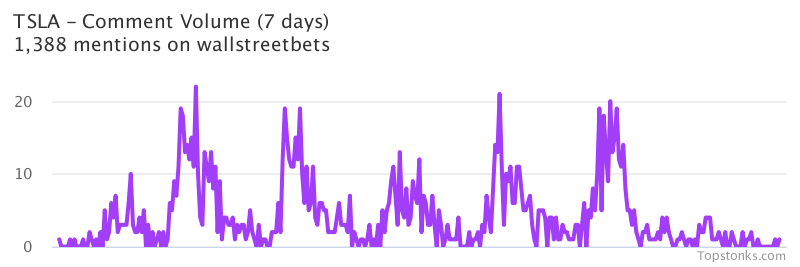 $TSLA seeing sustained chatter on wallstreetbets over the last few days

Via https://t.co/gAloIO6Q7s

#tsla    #wallstreetbets  #stockmarket https://t.co/xWI7VVmHHE