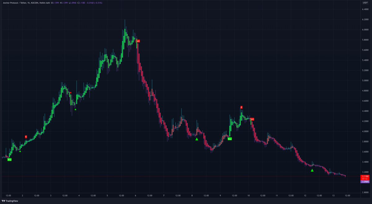 MTI_Trading's tweet photo. $ANC Anchor Protocol update:

This is the one hour chart. I was trying to find an entry for a long but this is ugly. I wouldn't touch it right now. I want to see bottoming out first, a reversal sign and then a buy signal printing. Until then patience #ANC https://t.co/VyIWSD0d1B
