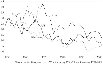 No single concept explains the past 200 years of human history better than Marx’s theory of the 'tendency of the rate of profit to fall' (TRPF).

But how does this simple tendency at the core of capitalist accumulation lead to imperialism? 🧵