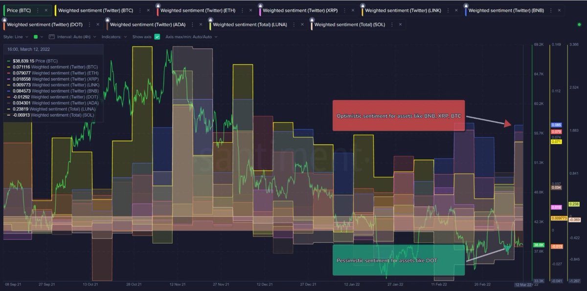 Onchain tarafını incelediğimde #Bitcoin , #BNB ve #XRP tarafında balinaların istekli olduğunu gözlemliyorum .. #DOT tarafına baktığımda ise balinaların isteklerinin azaldığını gözlemliyorum ..

Siz ne düşünüyorsunuz ?