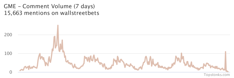 $GME one of the most mentioned on wallstreetbets over the last 24 hours

Via https://t.co/GoIMOUGKiZ

#gme    #wallstreetbets  #stockmarket https://t.co/Ggo8A43mGh