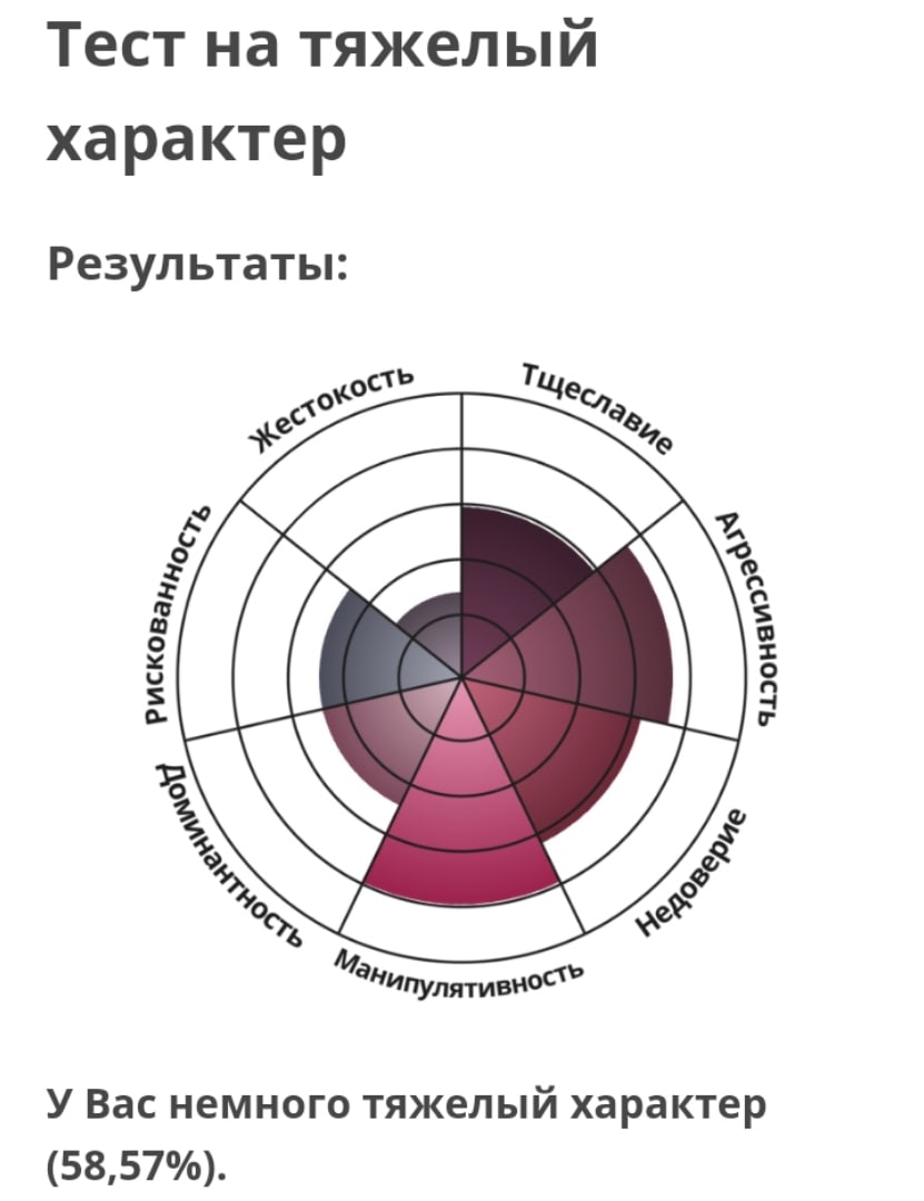 Тест на тяжелый характер с диаграммой круговой