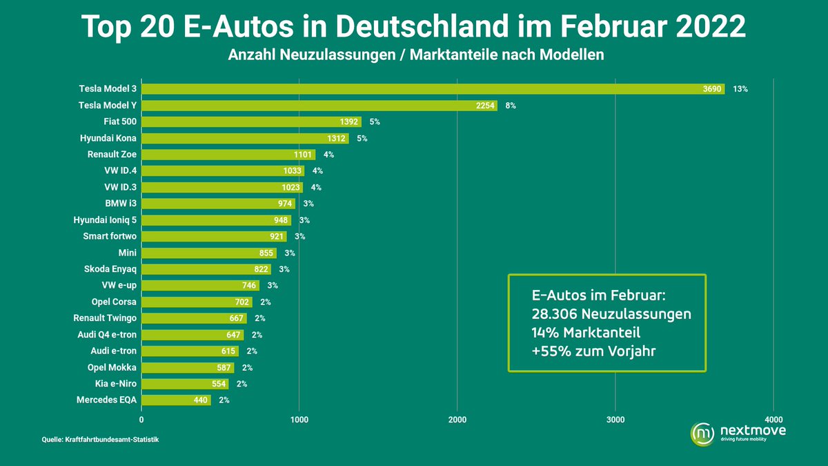 Das sind die 20 meistzugelassenen Elektroautos im Februar in 🇩🇪.

#emobility #Elektroauto #Elektromobilitaet