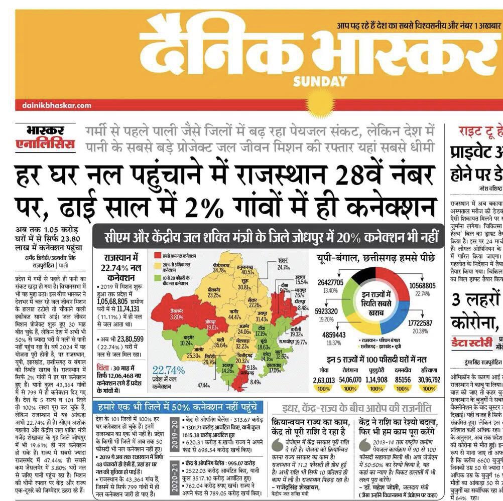 DivyaMaderna's tweet photo. पेयजल की चर्चा पर मैंने जल शक्ति मिशन से घर घर नल में विभाग की लच्चर कार्यशैली पर तथ्यों के साथ राजस्थान की ख़राब स्थिति से अवगत करवाया था।आज के समाचार पत्र दैनिक भास्कर के मुख्य पृष्ठ पर उन्ही तथ्यों के साथ पुष्टि की। @DainikBhaskar @pantlp @arvindchotia https://t.co/vltORyBejO