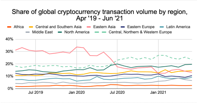 The EU could well be the global crypto center

✅highest number of #Bitcoin &amp; #Ethereum nodes 
✅largest share in crypto transaction volume

After 20 years of economic decline, harming the most promising industry for economic/financial/tech revival is the last thing we should do.