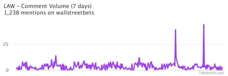 $LAW seeing sustained chatter on wallstreetbets over the last few days

Via https://t.co/XvA19tWZ0H

#law    #wallstreetbets  #investing https://t.co/xFQSySlcCR