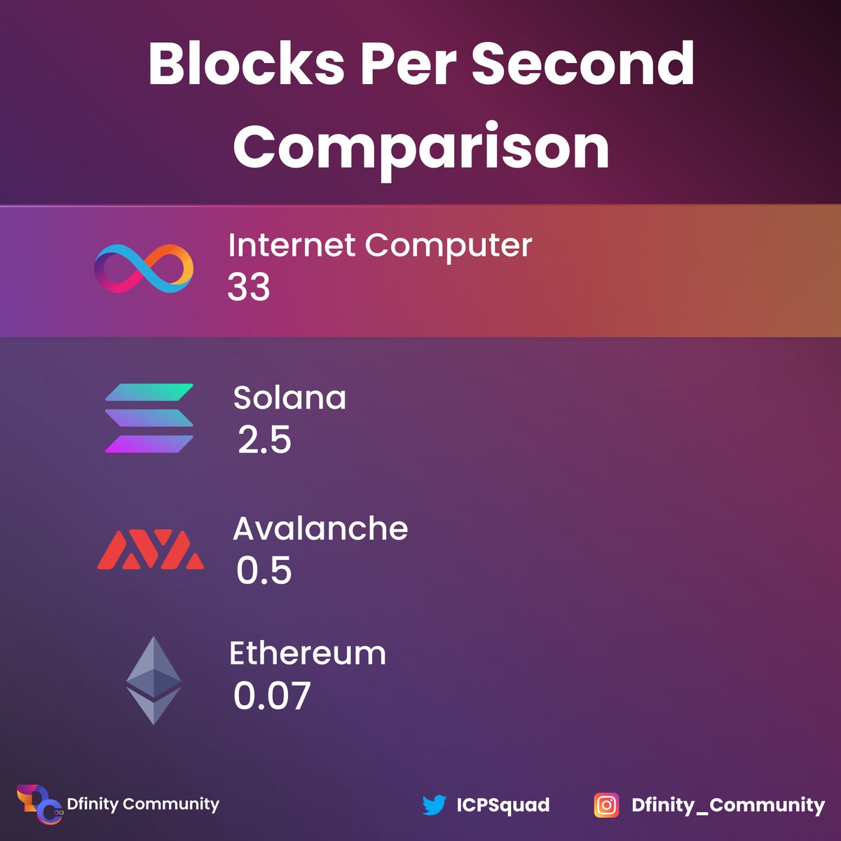 ICPSquad's tweet image. The #InternetComputer is very very fast!

Smash that 🧡 and RT to let other crypto fanatics know!