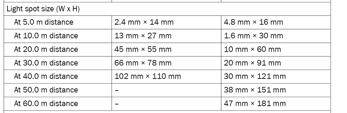 Is it something unique to your product? or wrong？ 
in the second line (10m). 
From P20 of “technical information microscan3” <a href="/SICK_de/">SICK Deutschland</a>
