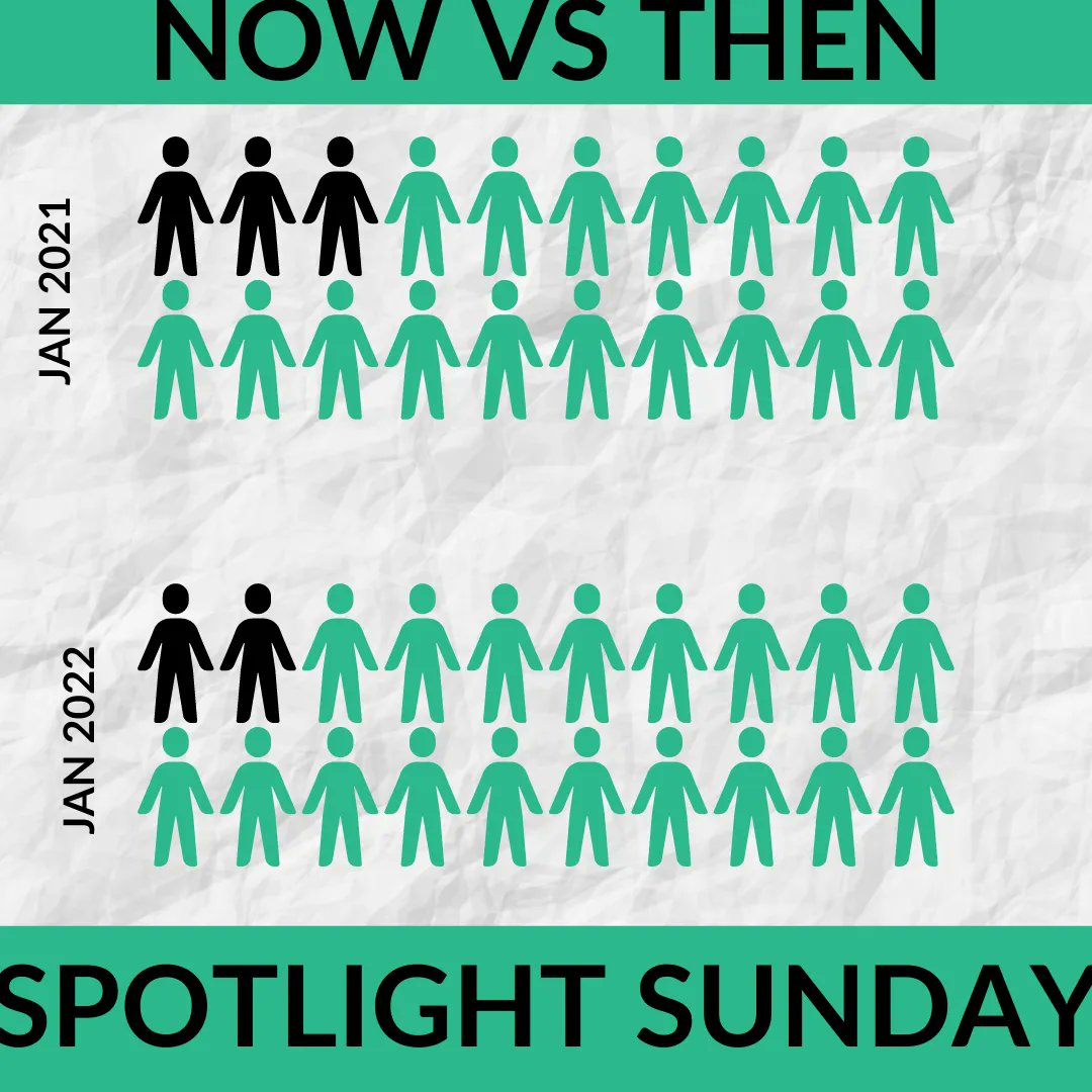 Coffee4Craig's tweet photo. SPOTLIGHT SUNDAY // March we are looking at now vs then - January 21 vs January 22. Gender split: We have seen a slight decrease in 15% women last year to just 10% this year.
#themeanwhile #charity #homelessness #homesnotbeds #neverwalkpast https://t.co/cfOPWJLYW9