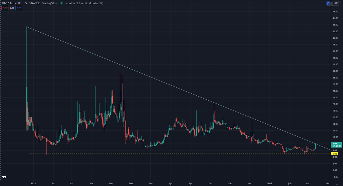 yapbozyatirim's tweet photo. $ATM üstüne düşen görevi yaptı toplamda x2 den fazla kazandırdı...

Sırada sen varsın $JUV Juventus

HAYDİ BAŞLAYALIM.

#juvusd #btcusd #bitcoin https://t.co/RK5xUpcnLM