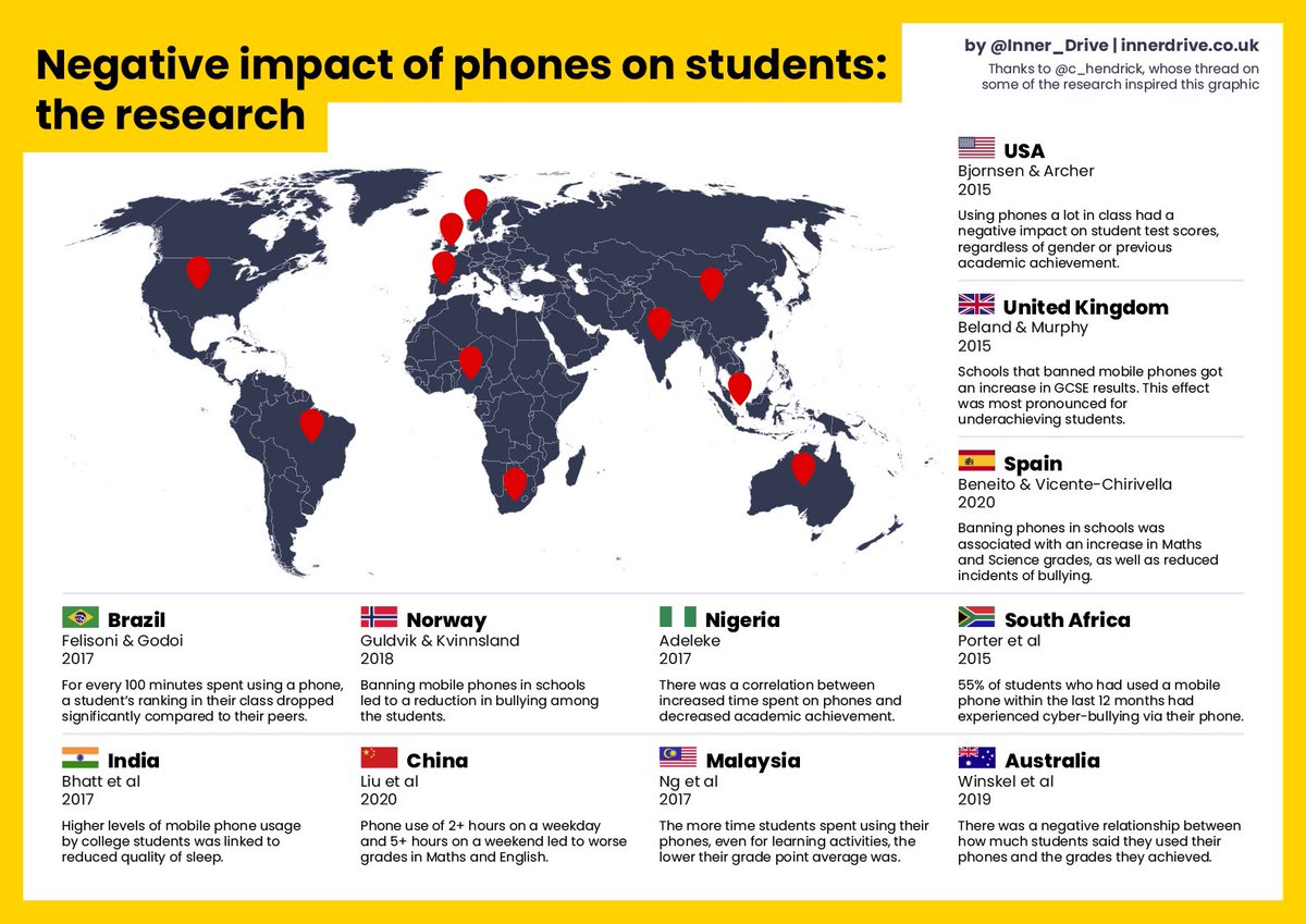 Apart from COVID, hard to think of any single ‘thing’ that has impacted on student grades and well-being in the last 10 years as much as phones 📱