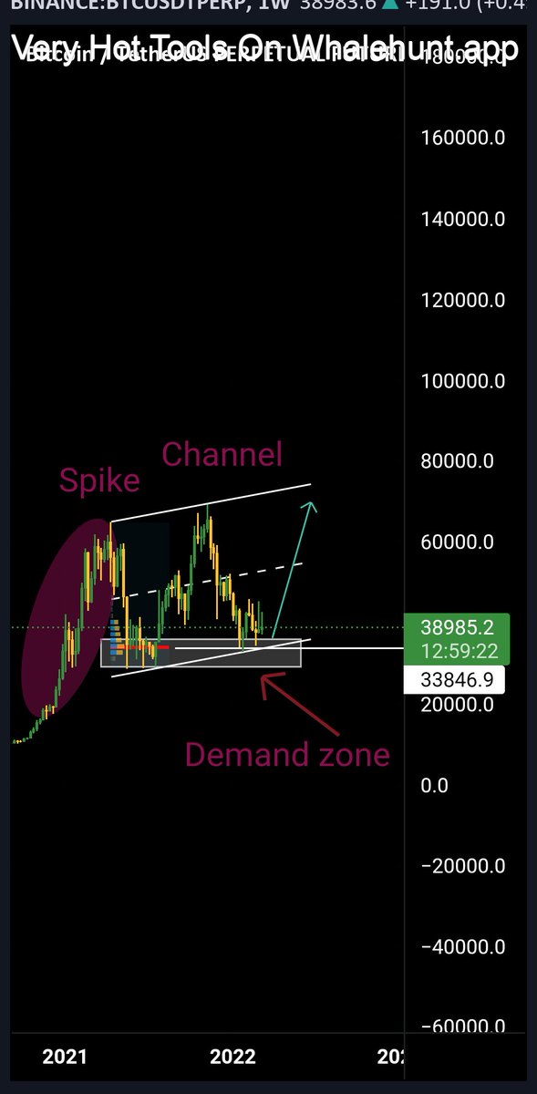 NatalDormer's tweet photo. #PERP Btc is in channel phase after a big spkie and and it's in the floor of channel. 
In the other hand btc is in a strong demand Zone . 
 #BTCUSDTPERP https://t.co/t2Nx0yUWVX