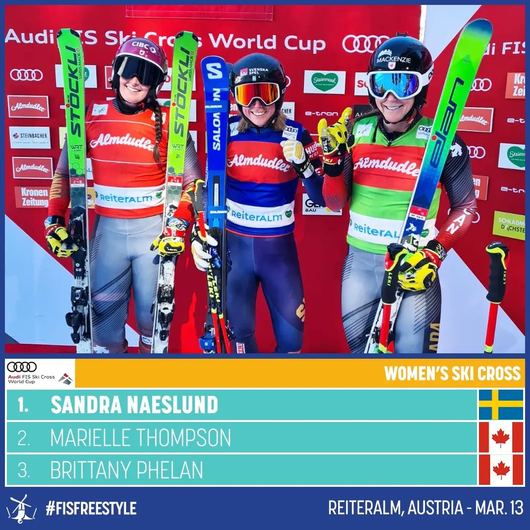 FISfreestyle's tweet photo. Ski Cross World Cup podium of the day in @reiteralm 🇦🇹

Women: 
🥇 @sandranaslund 
🥈 @bigairmar 
🥉 @britt_phelan

Men: 
🥇 #ReeceHowden 
🥈 #RyoSugai
🥉 @AlexFiva 

Congratulations to the medallists! What a great day of ski cross🥳🤩🥳
#fisfreestyle #skicrossworldcup #podium https://t.co/09EFwk3yGx