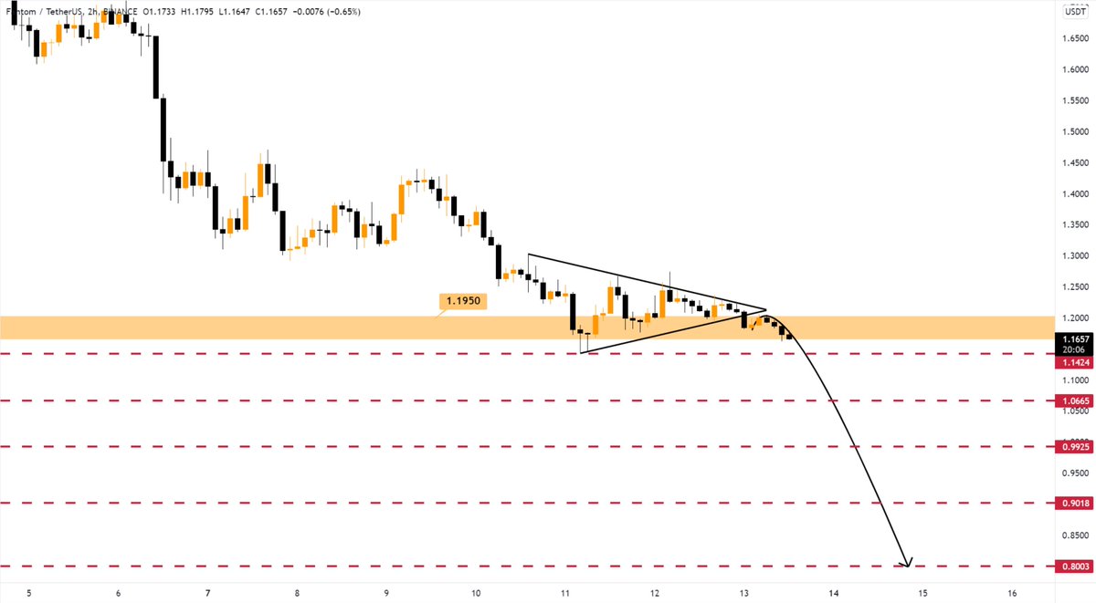 Robert_Klondike's tweet photo. Good idea to SHORT $FTM at this point https://t.co/ceDvrj1BQU