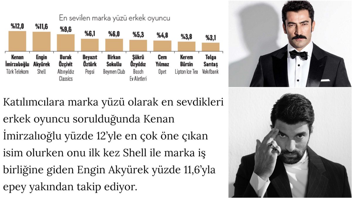 TvDunyasii's tweet photo. Marketing Türkiye için Xsights Araştırma'nın gerçekleştirdiği ''En Sevilen Marka Yüzleri Araştırması''nın sonuçları belli oldu. ''En sevilen marka yüzü erkek oyuncu'' kategorisinde #Kenanİmirzalıoğlu %12 ve #EnginAkyürek %11,6'yla öne çıkan isimler oldu. https://t.co/Ujqe23sE6X